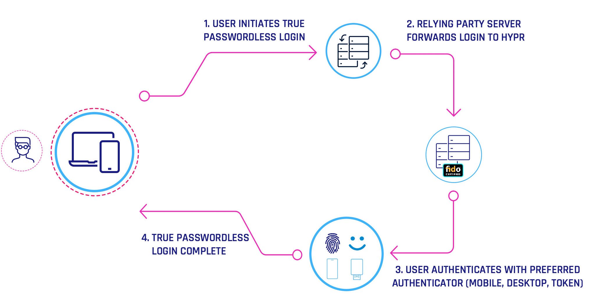 Passwordless Authentication flow