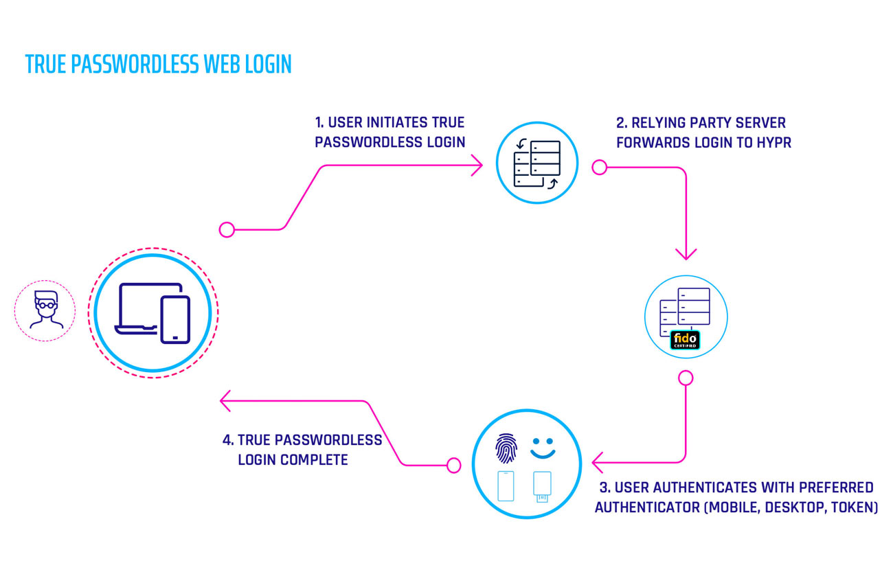 HYPR_True_Passwordless_Web_Login