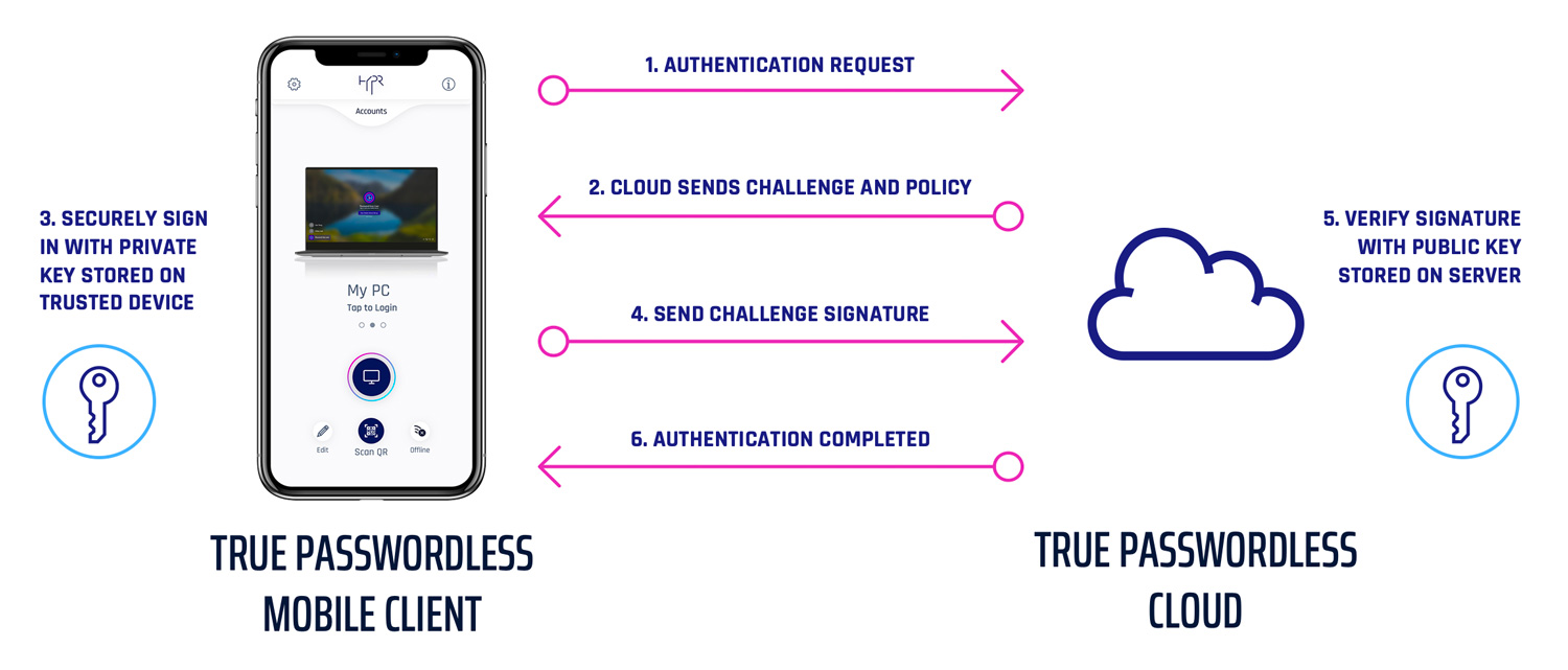 HYPR authentication flow