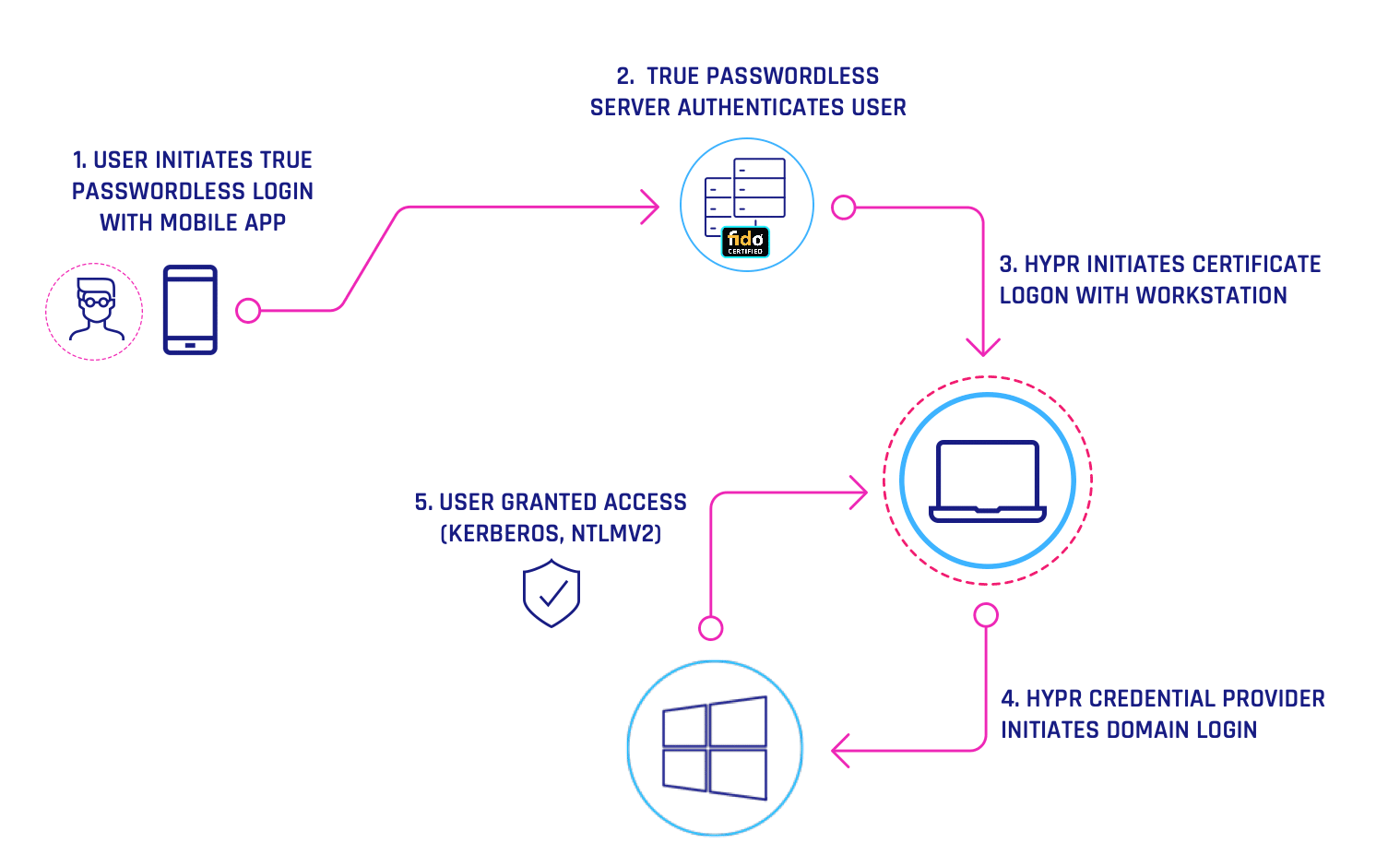 Passwordless login to workstation flow