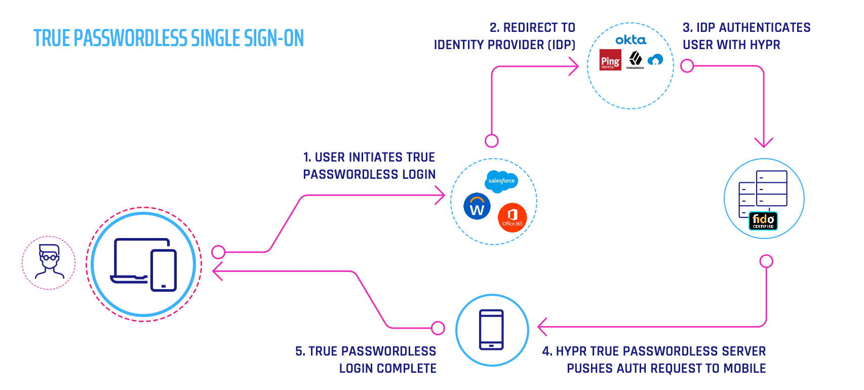 Passwordless SSO Flow