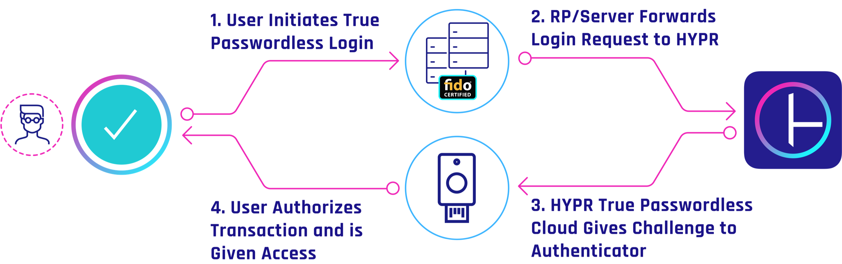 Security key authentication flow